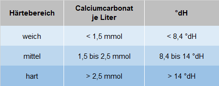 Tabelle für die Bestimmung der Wasserhärte